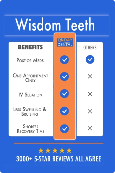 Wisdom teeth removal benefits chart